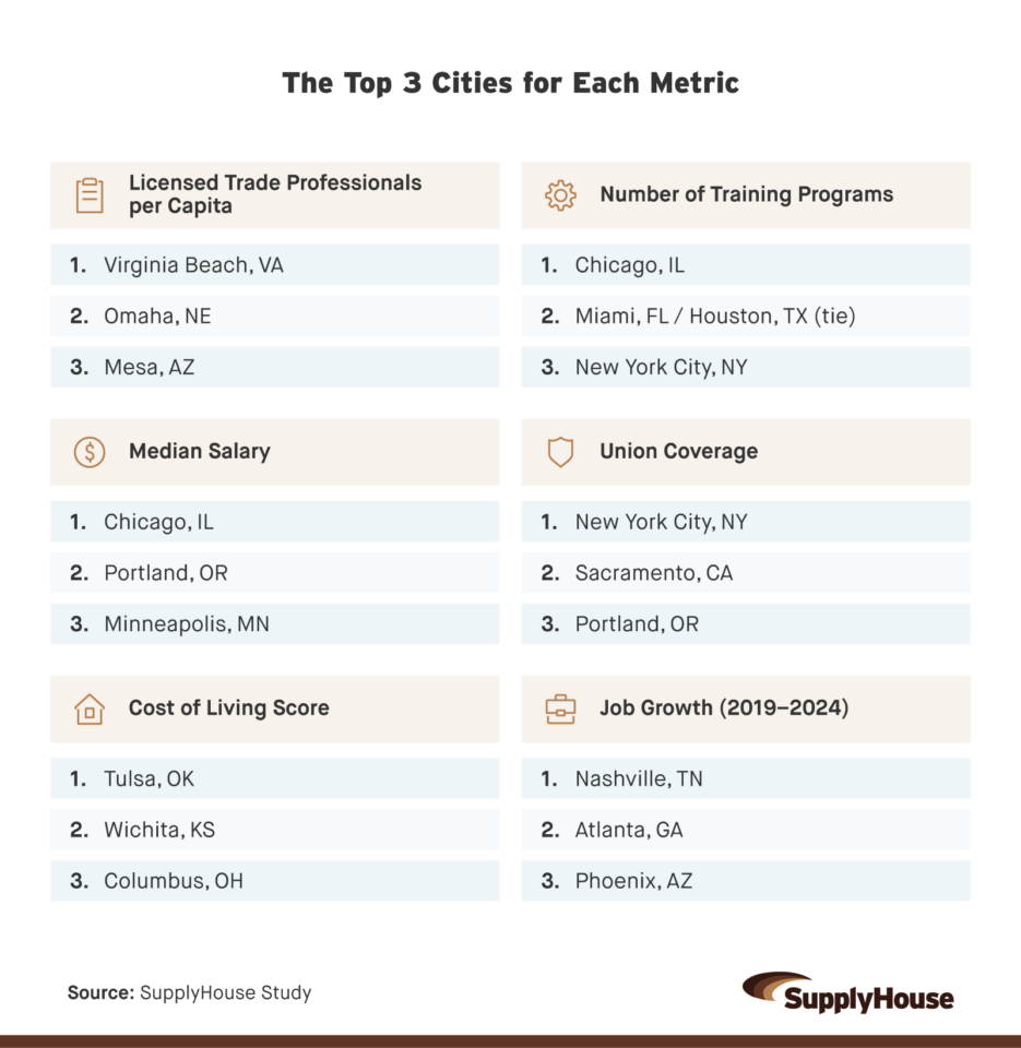 Infographic showing the top U.S. cities ranked by trade metrics, including licensed trade professionals, training programs, median salary, union coverage, cost of living, and job growth.
