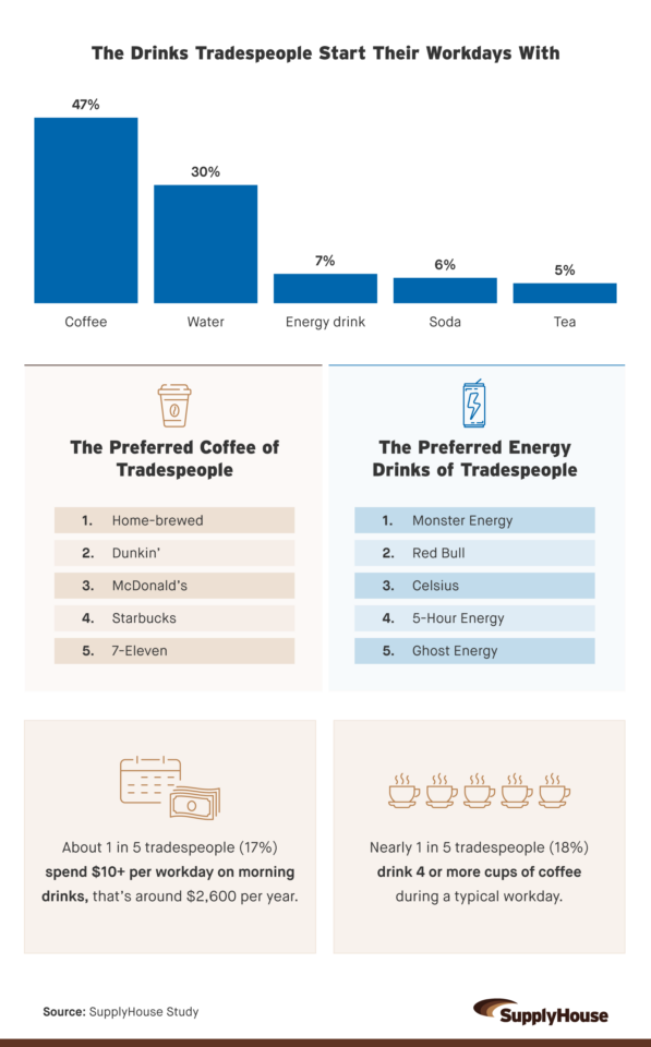 Infographic showing tradespeople’s preferred coffee brands and energy drinks, including home-brewed coffee, Dunkin’, McDonald’s, Monster Energy, and Red Bull.