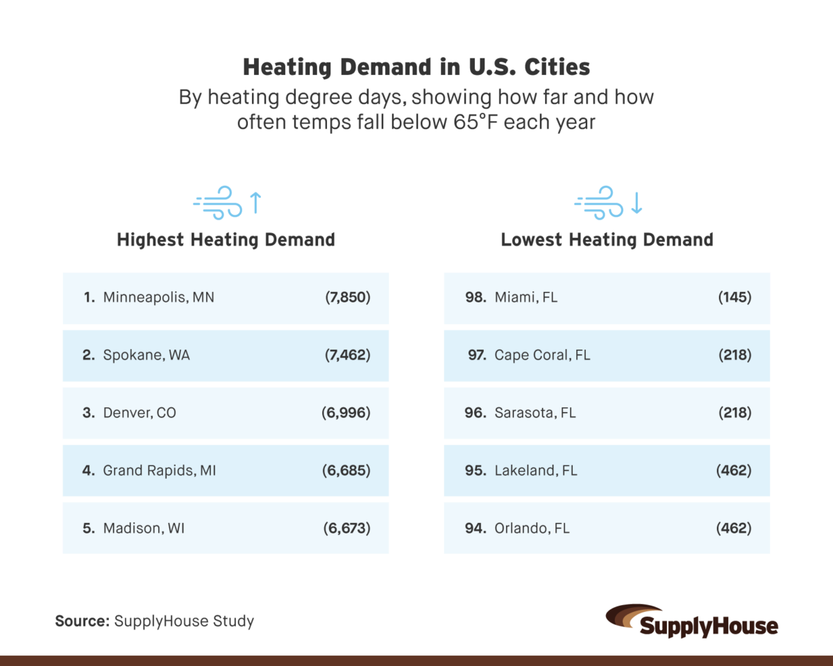 Heating Demand in U.S. Cities
