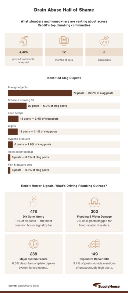 Infographic titled “Drain Abuse Hall of Shame” states what plumbers and homeowners vent about in terms of drain-related repairs on Reddit, and states that 21% of clog posts name foreign objects as a common culprit, and that 11% of posts also mention DIY repairs that have gone wrong