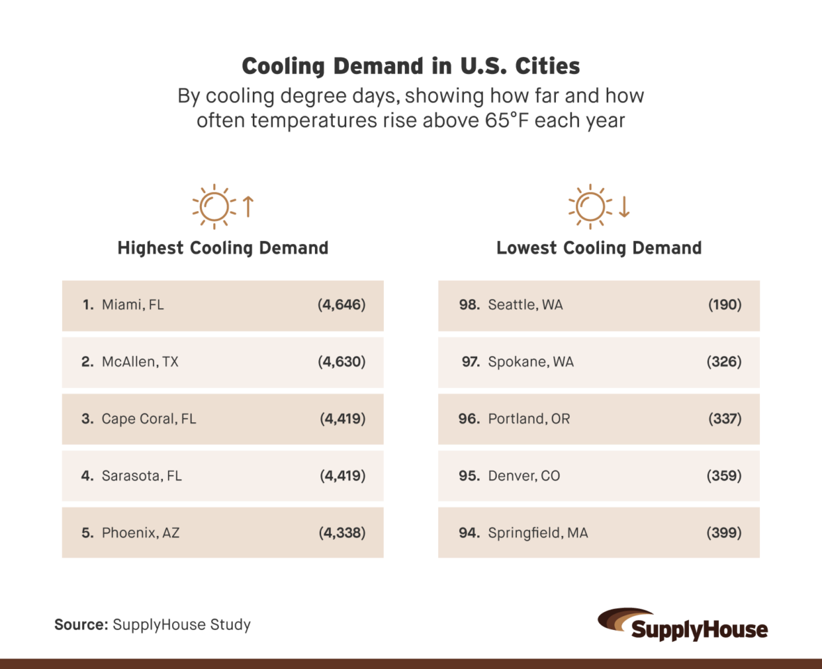 Cooling Demand in U.S. Cities