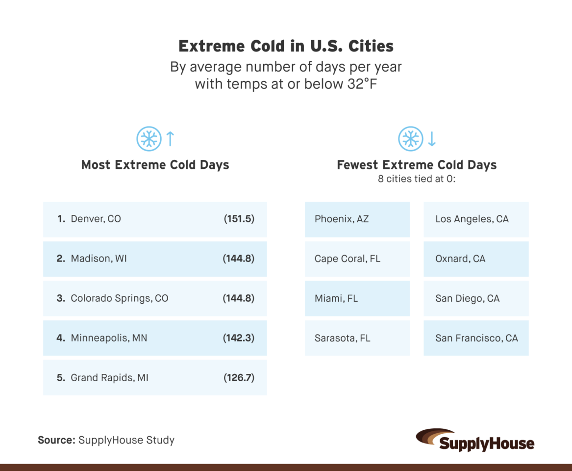 Extreme Cold in U.S. Cities 