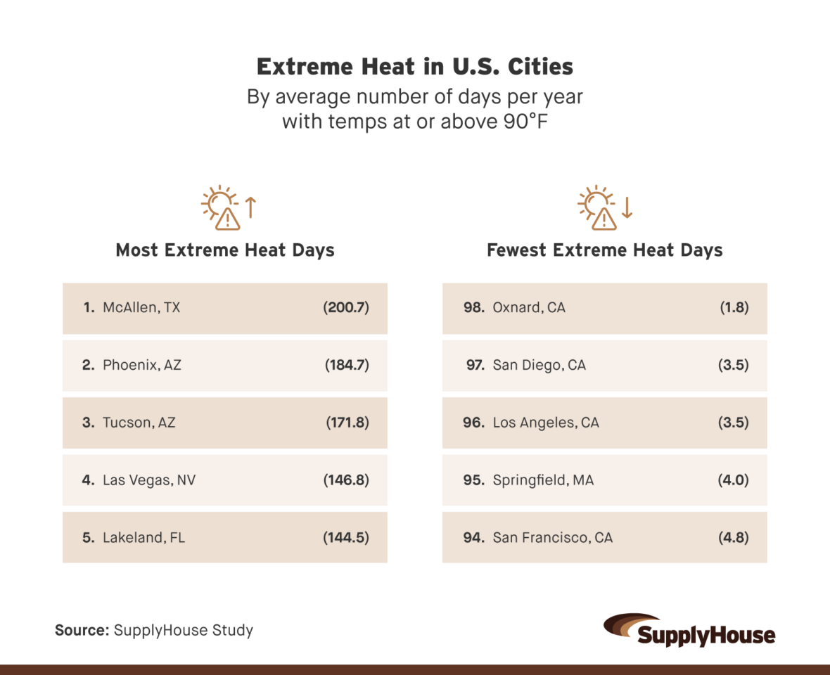Extreme Heat in U.S. Cities