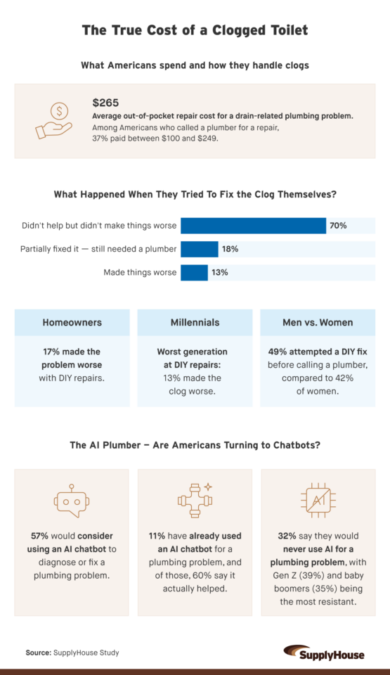 Alt text: Infographic titled “The True Cost of a Clogged Toilet” states average repair cost is $265, with 37% paying $100–$249. It shows 70% DIY fixes didn’t help, 18% partially worked, 13% worsened issues, and notes 57% would consider AI help while 11% have used it.

