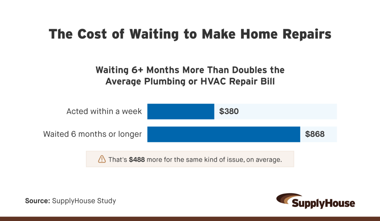 Infographic comparing average repair costs for homeowners who acted within a week versus those who waited six months or longer.