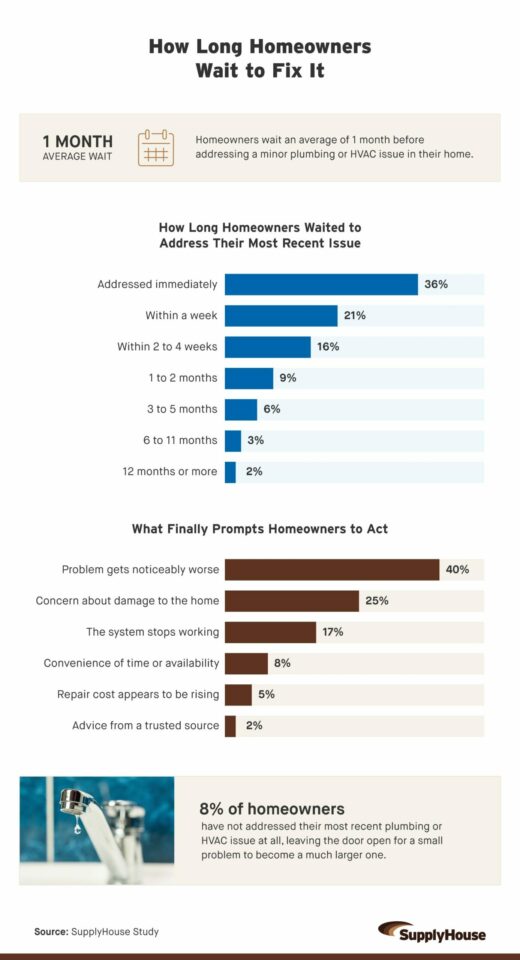 Infographic showing the average wait time before homeowners address minor plumbing or HVAC issues and what finally prompts them to act.