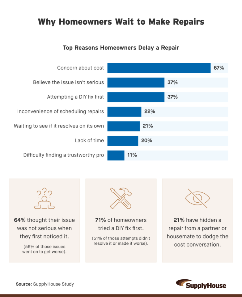 Infographic showing the top reasons homeowners delay plumbing or HVAC repairs, including cost, DIY attempts, and underestimating the severity of the issue.