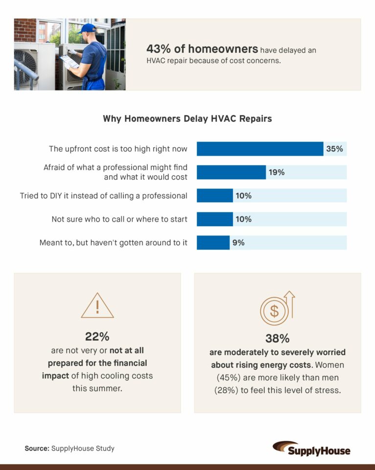 Infographic showing 43% of homeowners delayed HVAC repairs due to cost, with upfront expense cited as the top reason by 35%.