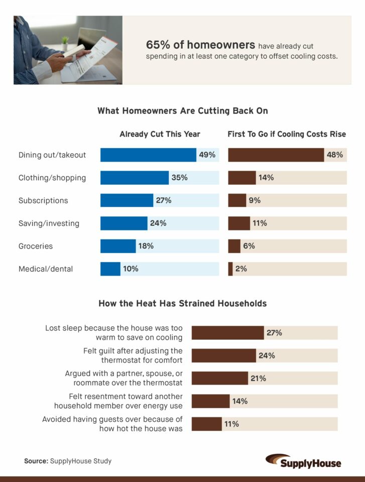  Infographic showing 65% of homeowners cut spending to offset cooling costs, with dining out the top sacrifice at 49%.