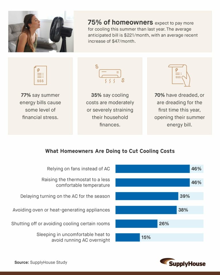  Infographic showing 75% of homeowners expect higher cooling bills this summer, averaging $221month, with 46% switching to fans to cut costs.