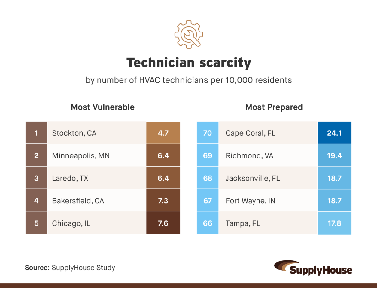 Table comparing cities with the fewest and most HVAC technicians per 10,000 residents.