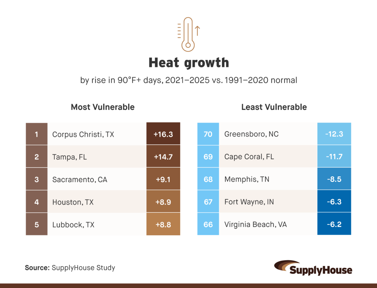 Table comparing metros with the biggest rise and biggest decline in 90-degree days, showing Corpus Christi, Tampa, and Sacramento among the fastest-heating.