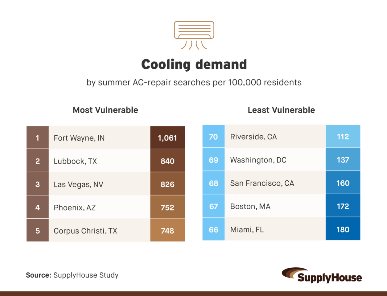 Table comparing metros with the highest and lowest cooling demand based on summer AC-repair searches.