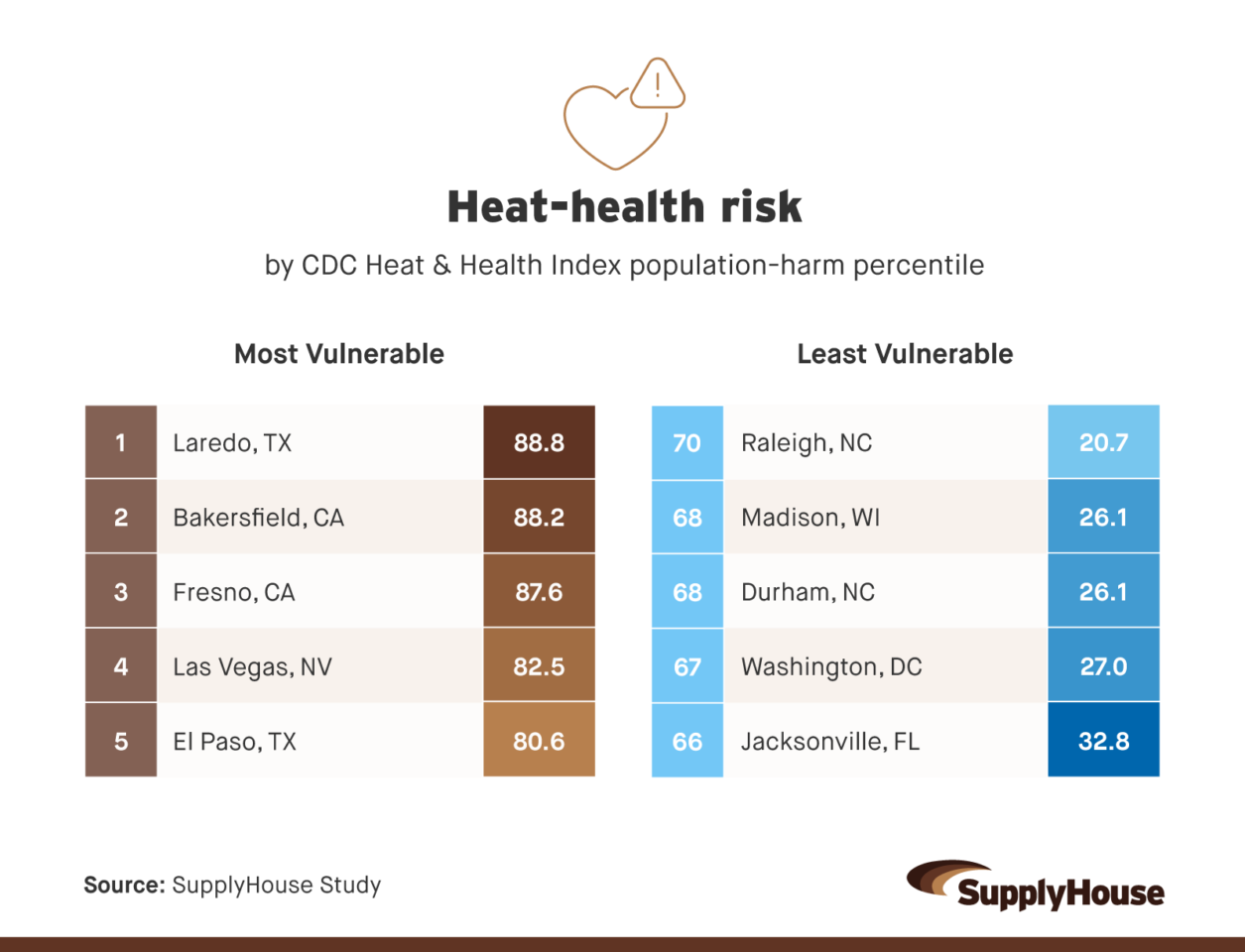 Table comparing metros with the highest and lowest heat-health risk scores, showing Laredo, Bakersfield, and Fresno among the most vulnerable.
