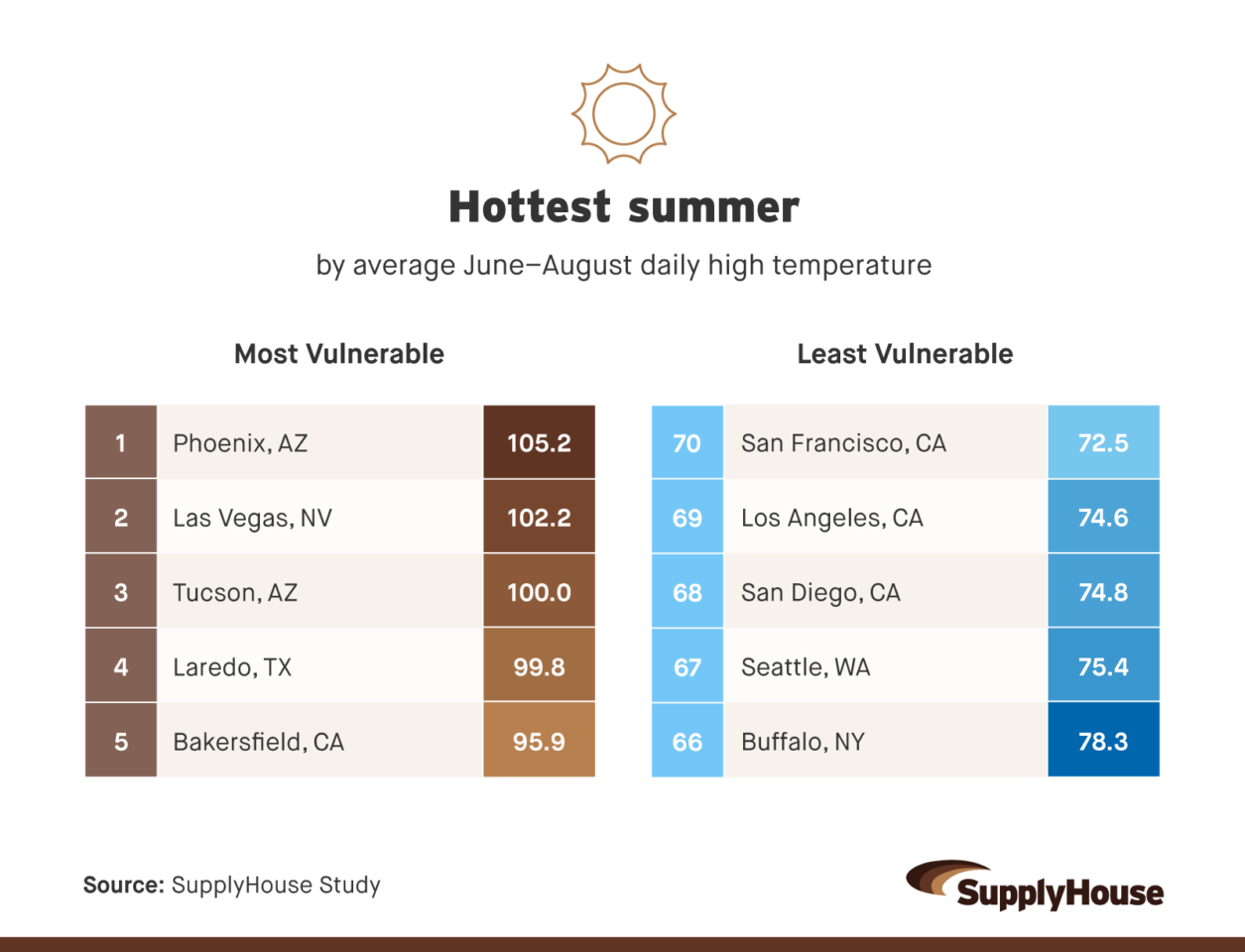 Table comparing metros with the hottest and mildest average summer highs, showing Phoenix, Las Vegas, and Tucson among the hottest, and San Francisco, Los Angeles, and San Diego among the coolest.