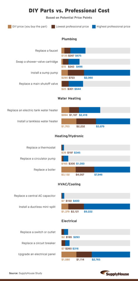 Bar chart compares DIY part costs to professional prices for 14 plumbing, heating, and electrical projects.