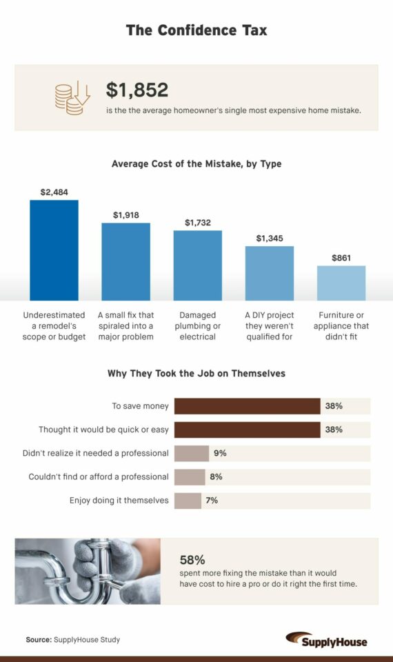Bar charts show the average DIY mistake costs $1,852, most homeowners DIY to save money, and 58% overspend fixing it.