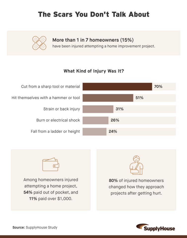 Bar chart shows more than 1 in 7 homeowners get injured on DIY projects, mostly from cuts, and a callout stating 80% changed their approach after getting hurt.