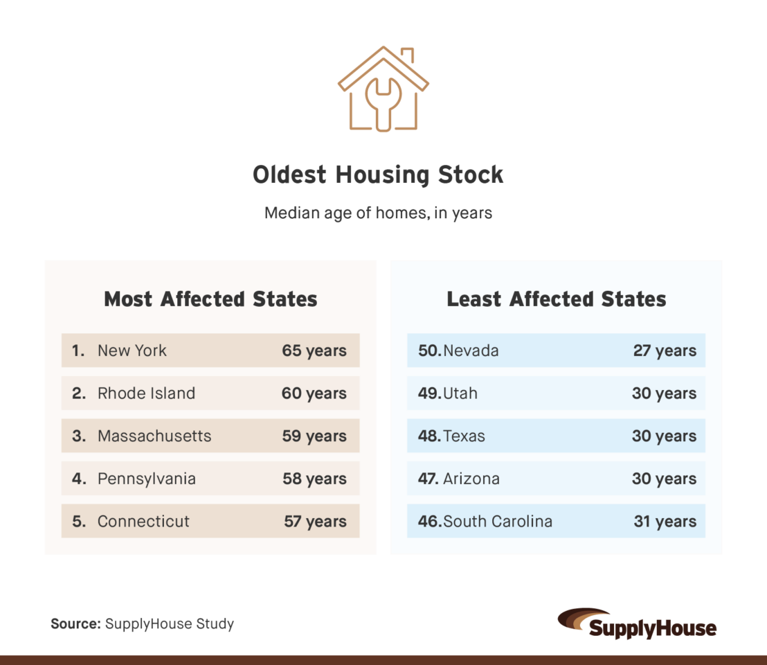 Graphic ranking states by median age of homes, with New York showing the oldest housing stock and Nevada showing the newest.
