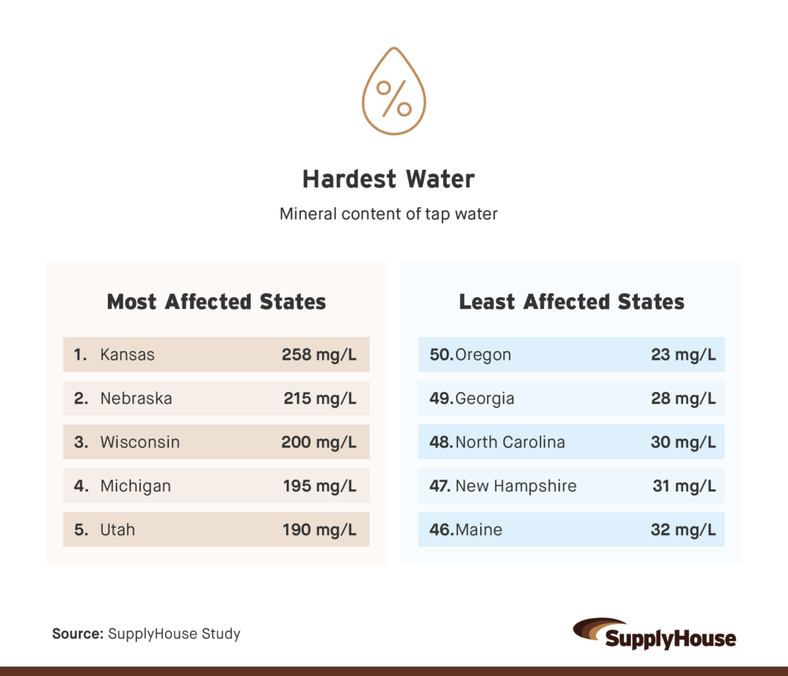 Graphic ranking states by tap water mineral content, with Kansas showing the hardest water and Oregon showing the softest.