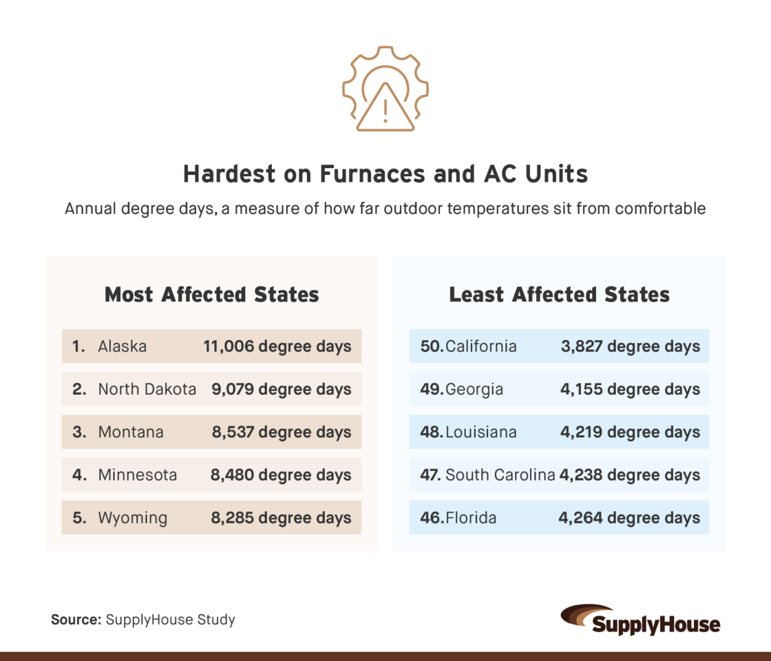 Graphic ranking the states where furnaces and AC units are most and least affected by annual degree days.