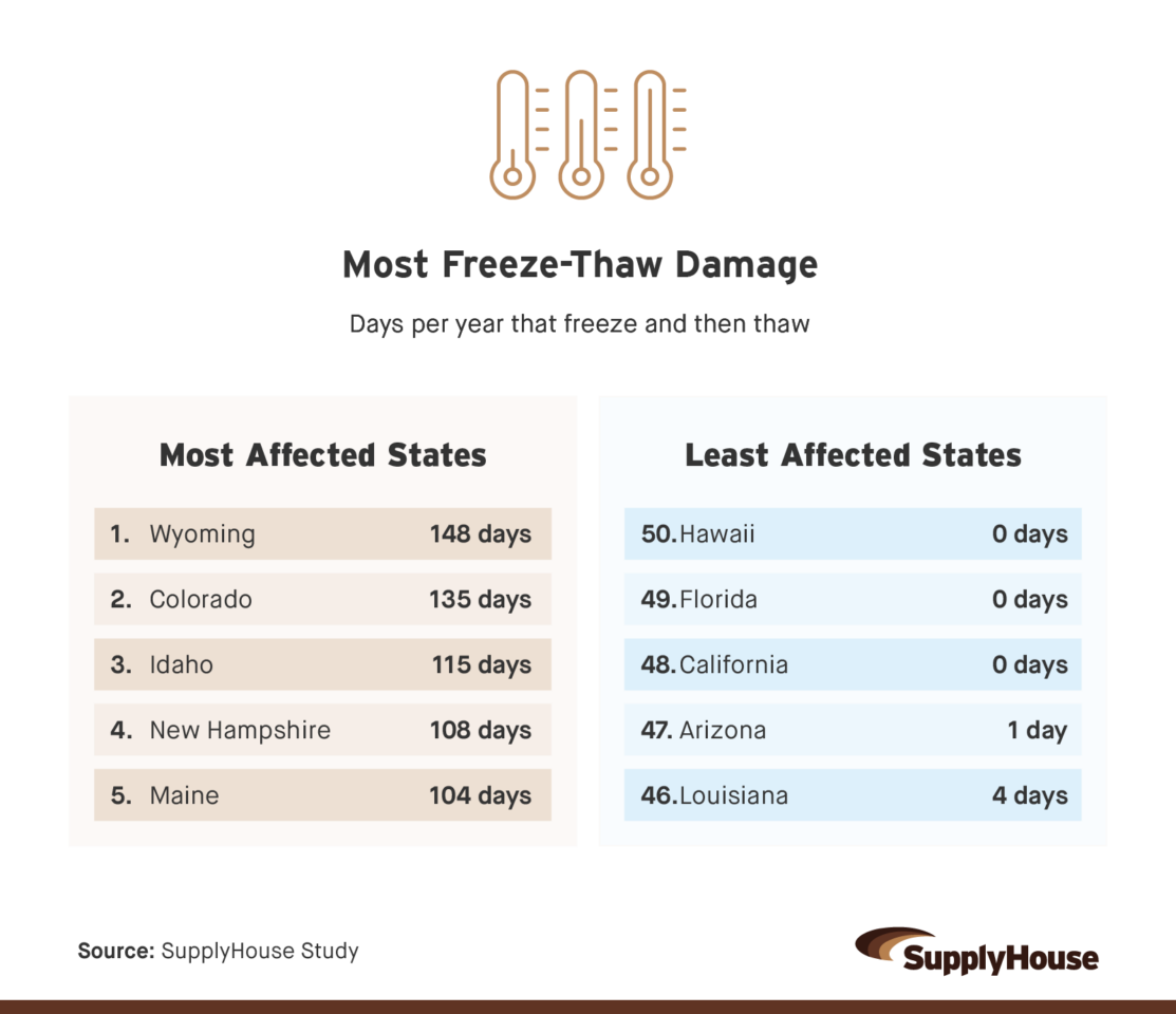 Graphic ranking the states with the most and least freeze-thaw damage days per year.