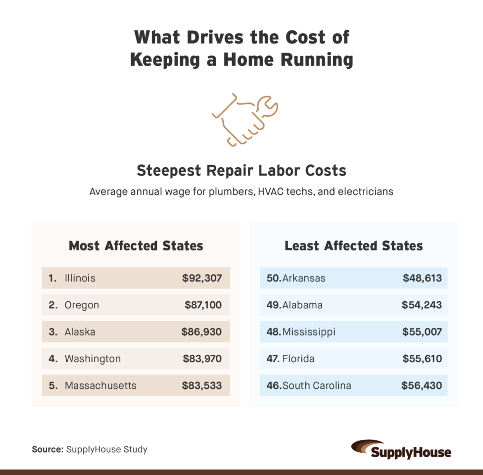 Infographic showing which U.S. states have the highest and lowest costs for labor, climate, home age, and water hardness.
