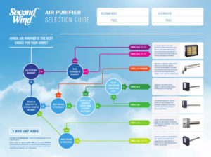 second wind, air purifier, breathe, air quality, pollutant, contaminant, air filter, MERV, EPA, environmental protection agency, contaminant, ultraviolet light, filter, purify, clean, clean air, pollution, climate change, air quality, HVAC, cooling, heating, plumber, plumbing, UVC light