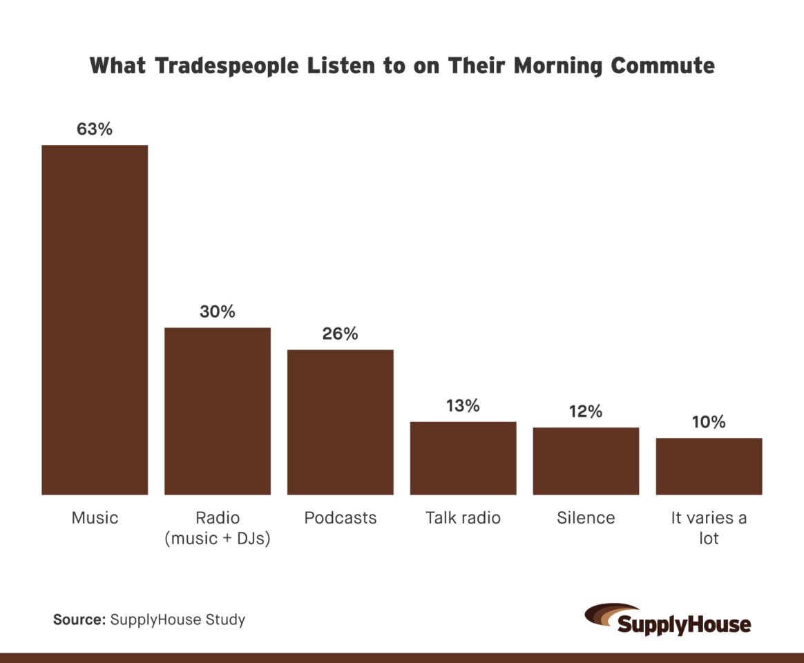 Bar chart showing what tradespeople listen to on their morning commute, with music ranking highest, followed by radio, podcasts, talk radio, and silence.
