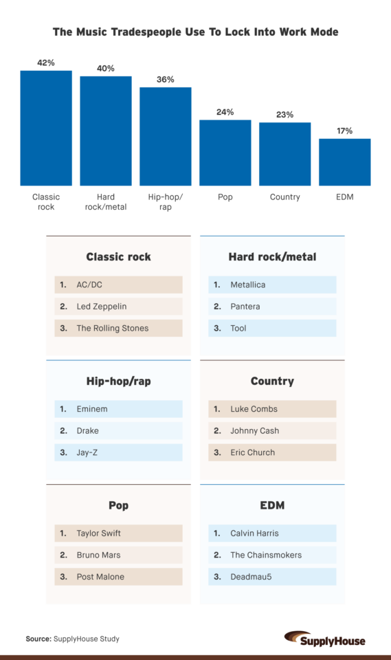 Chart showing music genres tradespeople use to get into work mode, including classic rock, hard rock or metal, hip-hop or rap, pop, country, and EDM.