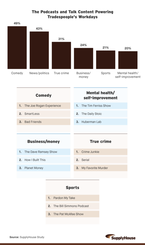 Infographic showing podcasts and talk content tradespeople listen to during workdays, with comedy, mental healthself-improvement, and true crime as top categories.