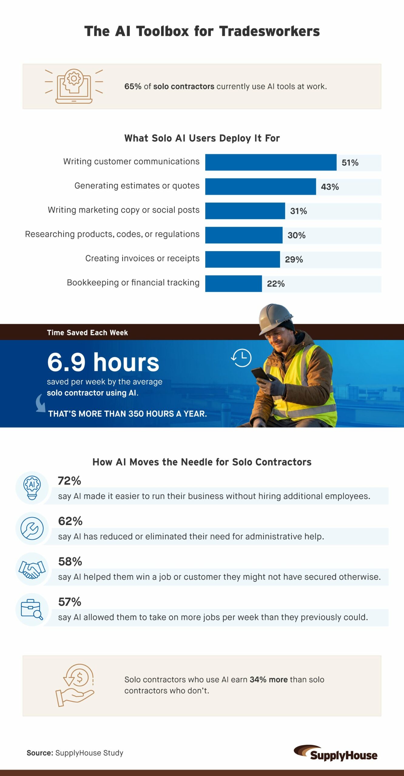 The AI Toolbox for Tradesworkers