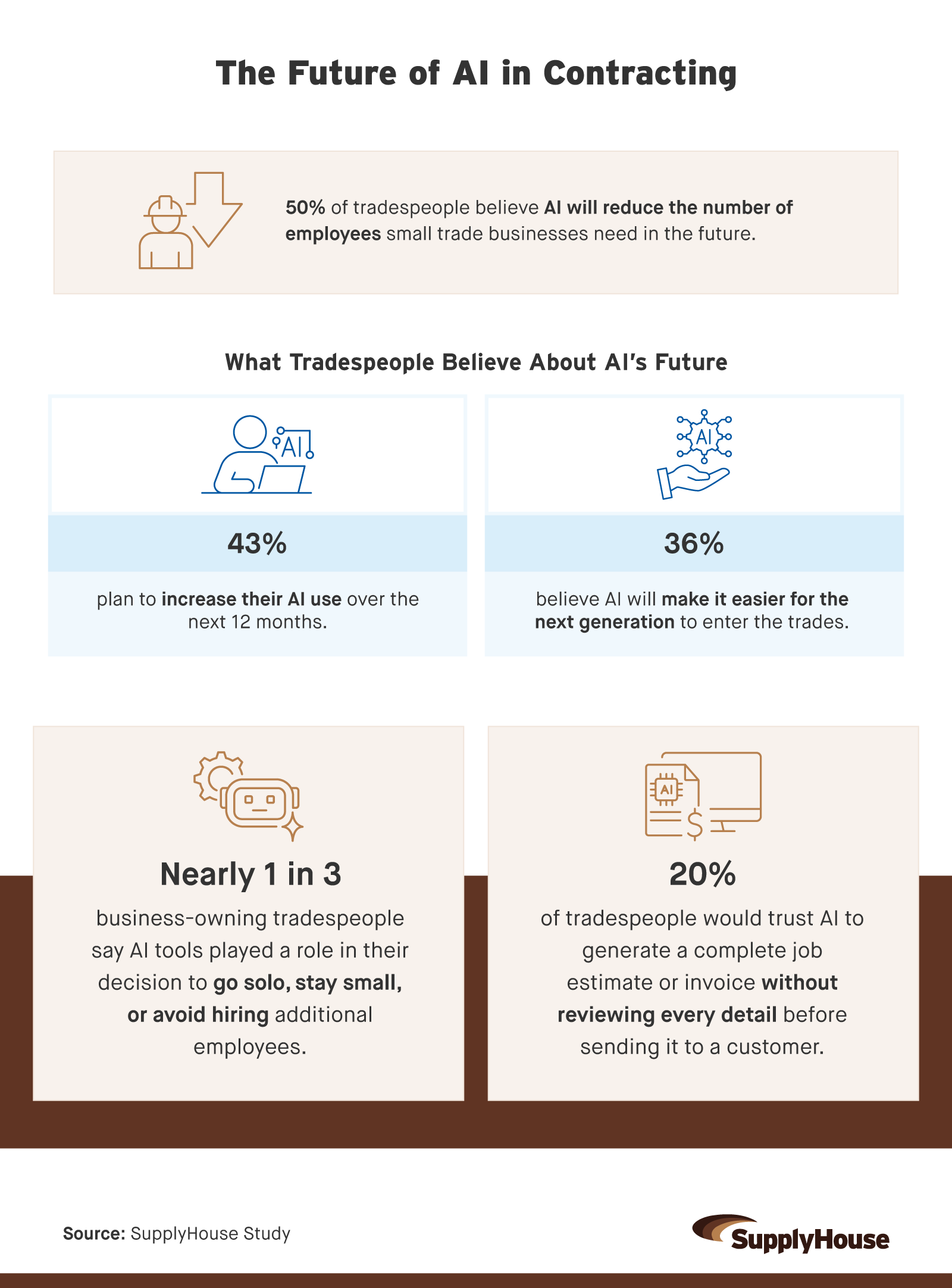 The Future of AI in Contracting