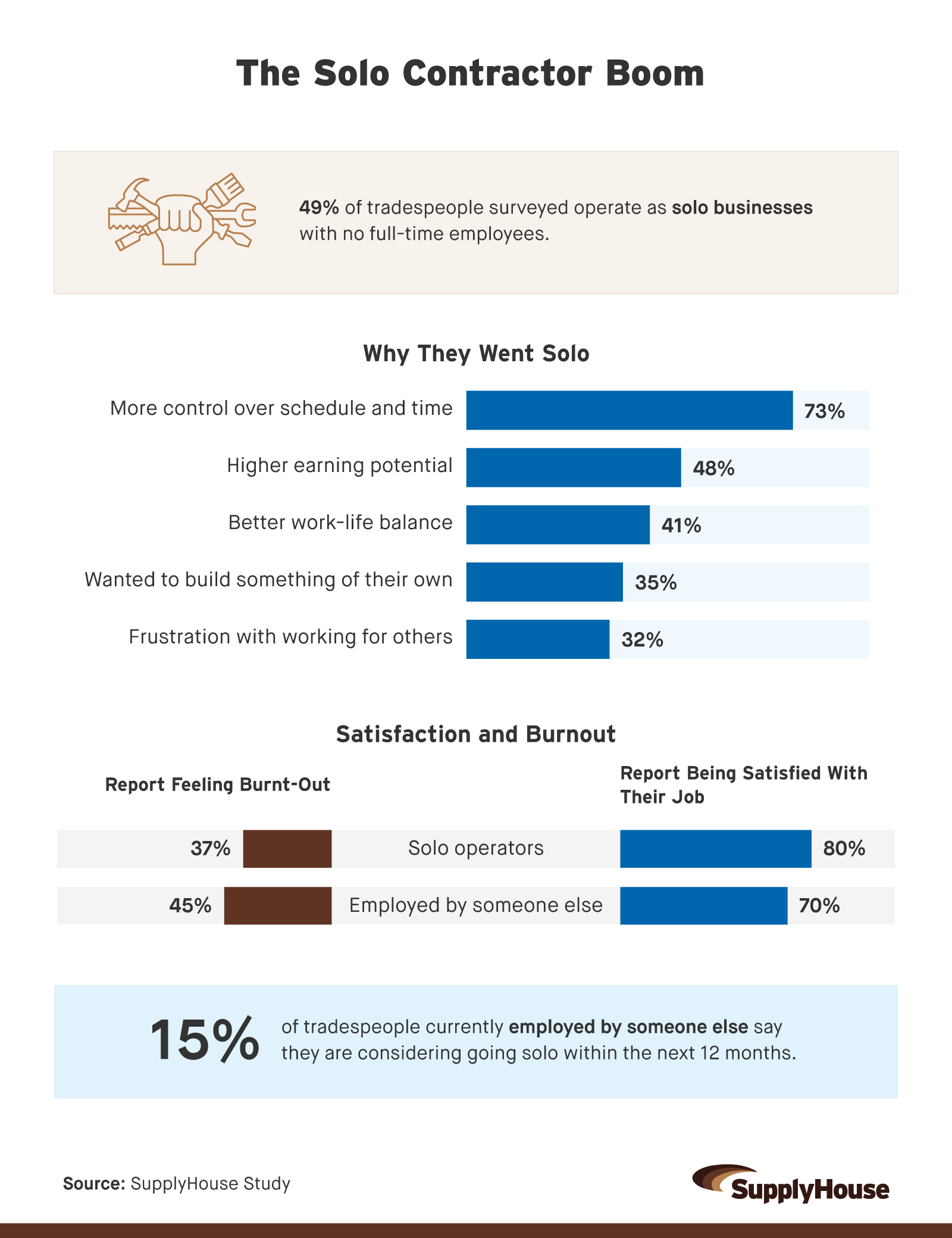The Solo Contractor Boom Data