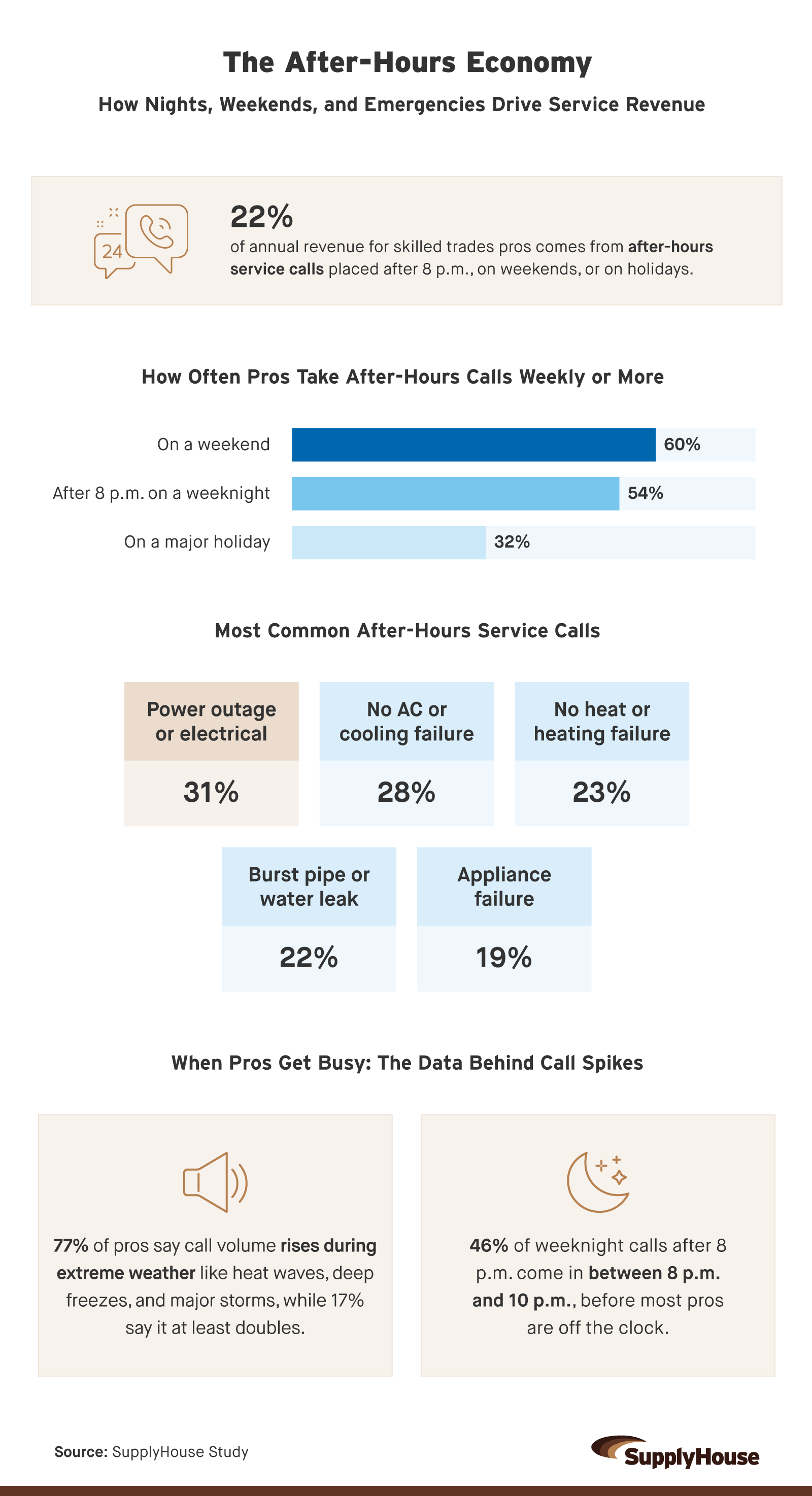 Infographic on the after-hours economy in skilled trades, showing the share of annual revenue from after-hours calls, how often pros work nights, weekends, and holidays, the most common emergency call types, and how extreme weather drives call volume.