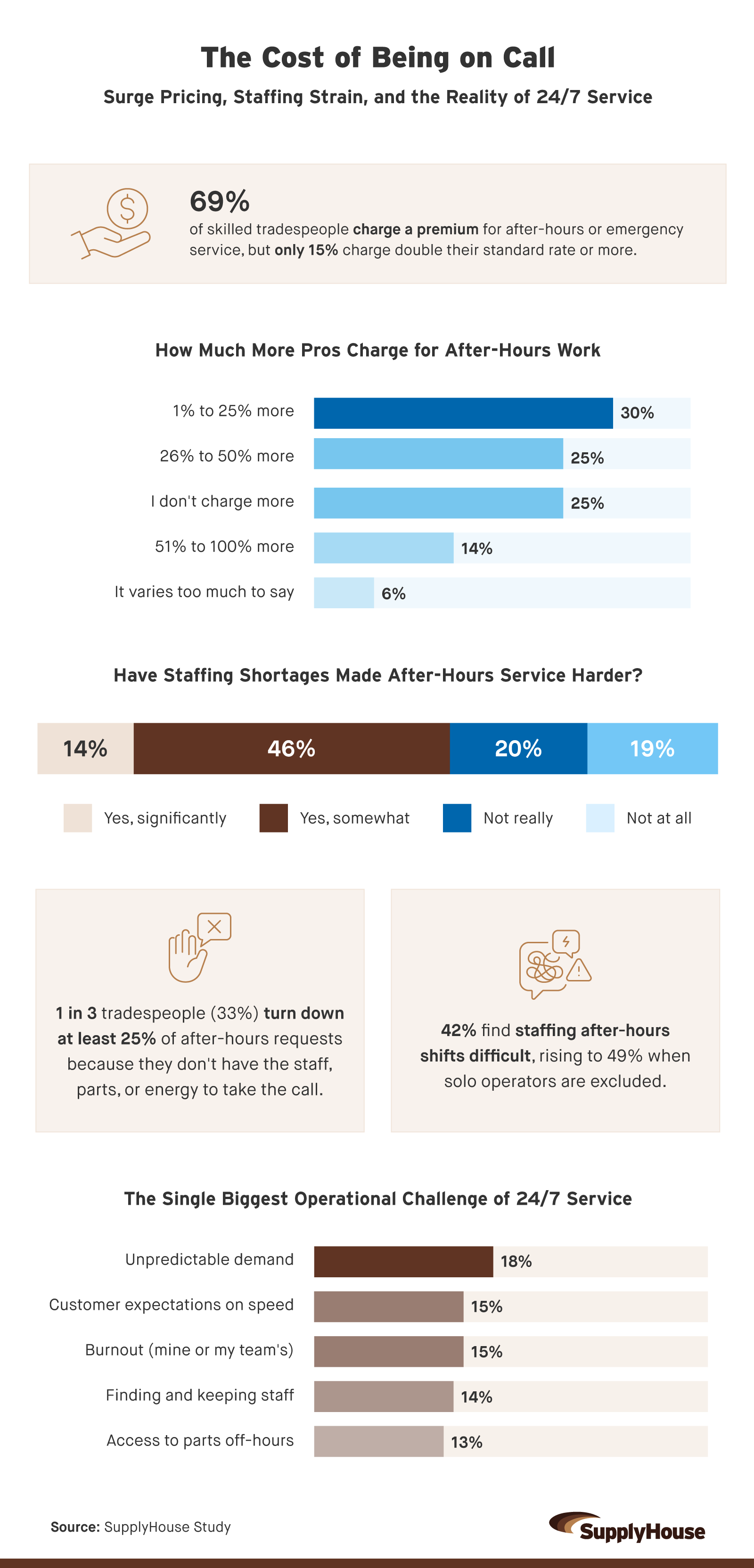 Infographic on the cost of 24/7 trades service, showing how many pros charge a premium and how much more, how staffing shortages affect after-hours work, the share of requests pros turn down, and the biggest operational challenges.