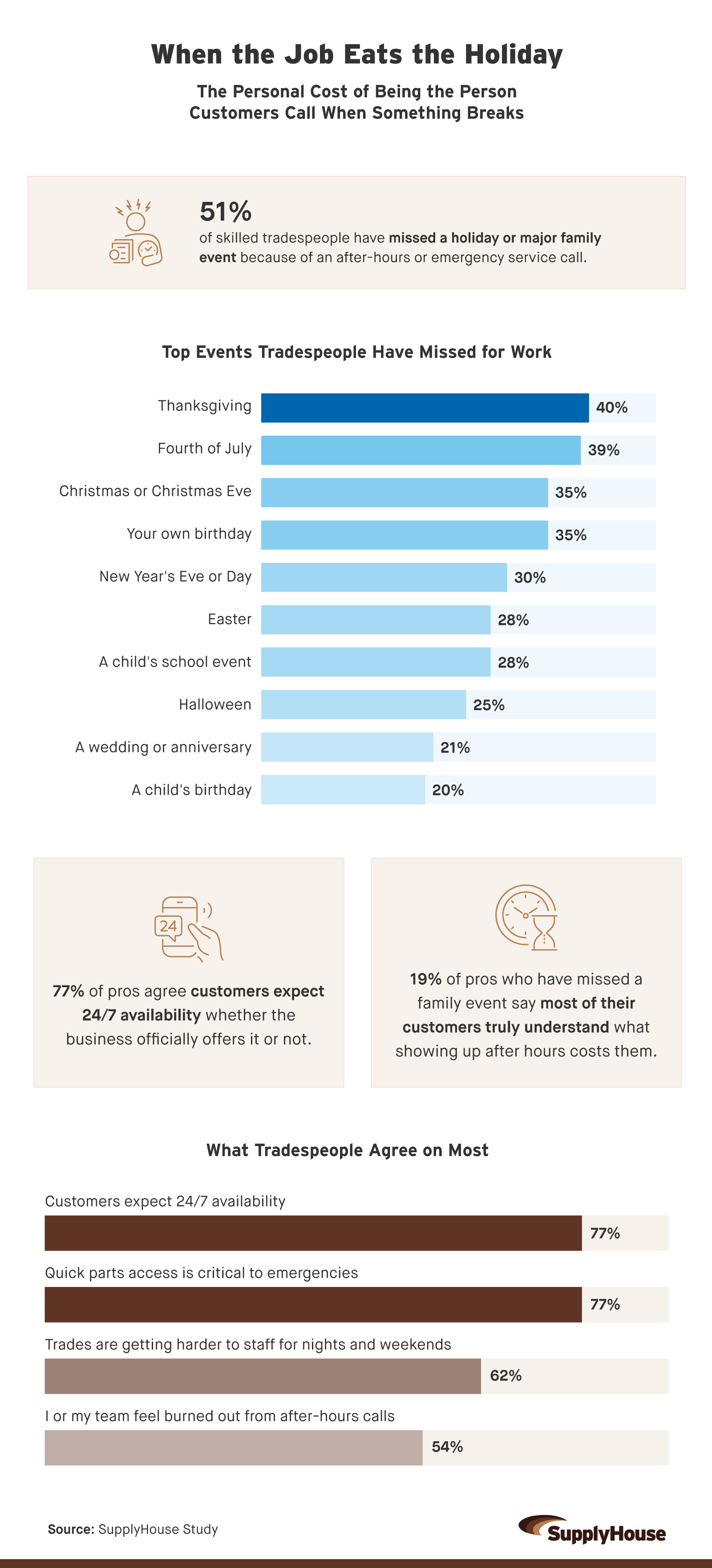 Infographic on the personal cost of after-hours trades work, showing the share of pros who have missed a holiday or family event, which events they miss most, whether customers understand the cost, and what tradespeople most agree on about 24/7 service.